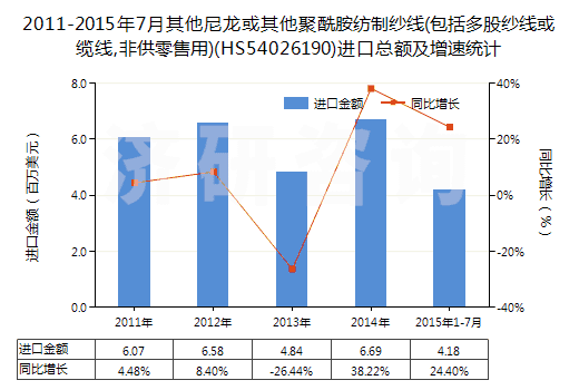 2011-2015年7月其他尼龍或其他聚酰胺紡制紗線(包括多股紗線或纜線,非供零售用)(HS54026190)進(jìn)口總額及增速統(tǒng)計(jì) 2011-2015年7月其他尼龍或其他聚酰胺紡制紗線(包括多股紗線或纜線,非供零售用)(HS54026190)進(jìn)口總額及增速統(tǒng)計(jì)